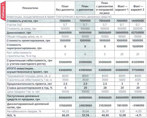 Плановые и фактические показатели ROI